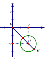 Xét các số phức z1=x-2+(y+2)i; z2=x+yi(x,y thuộc R, |z1|=1 (ảnh 1)