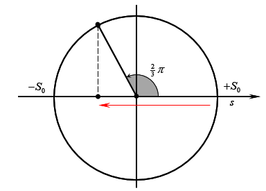 Một con lắc đơn dao động theo phương trình s=4cos(2#t) cm (  tính bằng giây). (ảnh 1)