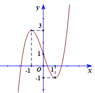 Đường cong trong hình vẽ bên là đồ thị của hàm số nào dưới đây? (ảnh 1)