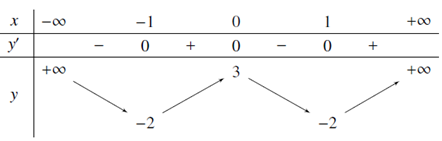 Cho hàm số  y=f(x) có bảng biến thiên như sau (ảnh 1)