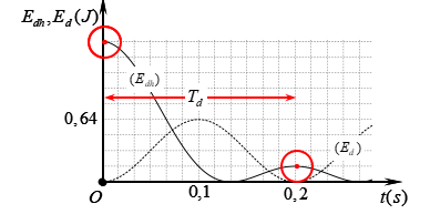 Một con lắc lò xo với vật nặng có khối lượng m đang dao động điều hòa (ảnh 2)