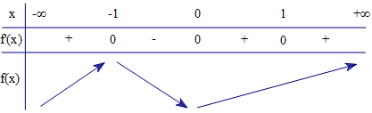 Cho hàm số f(x)  có đạo hàm f'(x)=x^2019(x-1)^2 .  (ảnh 1)