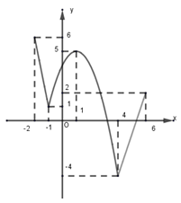 Cho hàm số y=f(x) liên tục trên đoạn [-2;6] , có đồ thị như hình vẽ (ảnh 1)