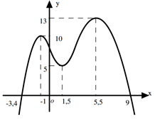 Cho hàm số y=f(x)  xác định trên R  và hàm số y=f'(x) (ảnh 1)