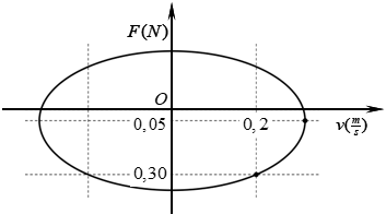 Một con lắc lò xo treo thẳng đứng, gồm lò xo có độ cứng k=1 N/m, vật nặng có khối lượng (ảnh 1)