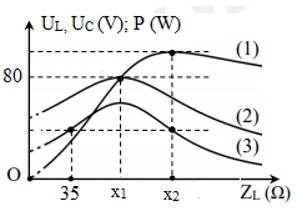 Đặt điện áp xoay chiều u=UV2coswt (V) (trong đó U và ω không đổi) vào hai đầu đoạn mạch (ảnh 1)