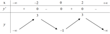Cho hàm số y=f(x)  xác định, liên tục trên R  và có bảng biến thiên dưới đây (ảnh 1)