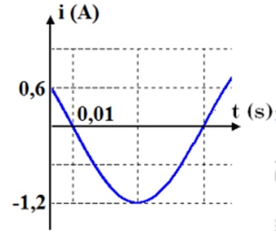 Đồ thị biểu diễn cường độ tức thời của dòng điện xoay chiều chỉ có cuộn cảm thuần (ảnh 1)