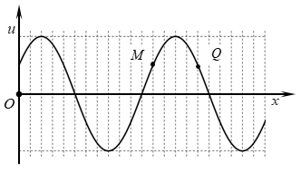 rên một sợi dây dài đang có sóng ngang hình sin truyền theo chiều dương của trục Ox. (ảnh 1)