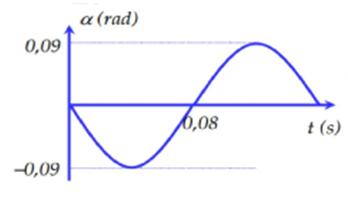 Một con lắc đơn dao động điều hòa tại nơi có gia tốc trọng trường g = 10 m/s2 (ảnh 1)