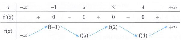 Cho hàm số  y = f(x) có đồ thị y = f'(x) như hình bên. Gọi M  và m lần lượt là giá trị lớn nhất, nhỏ nhất của hàm số y = f(x)  trên [-1;4] . Khi đó, M + m  bằng (ảnh 2)