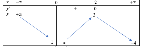 Cho hàm số f(x) xác định trên R\ 0 và liên tục trên từng khoảng xác định. (ảnh 1)