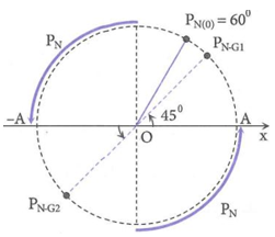 Hai điểm sáng M và N dao động điều hòa trên trục Ox với cùng biên độ và vị trí cân bằng O. Hình bên biểu diễn sự phụ thuộc (ảnh 2)
