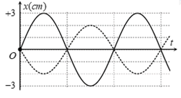 Đồ thị của hai dao động điều hòa cùng tần số được cho như hình vẽ. Phương trình dao động tổng hợp của chúng là : (ảnh 1)