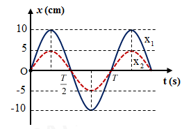 Có hai con lắc lò xo giống nhau đều có khối lượng vật nhỏ là m = 400g , cùng độ cứng của lò xo là k (ảnh 1)