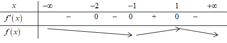 Cho hàm số y=f(x) có đạo hàm trên R và có bảng xét dấu f'(x) như sau   (ảnh 2)
