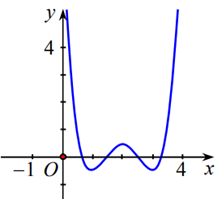 Cho hàm số y=f(x) có đồ thị như hình bên. Tìm số cực trị của hàm số y=f(x)  (ảnh 1)