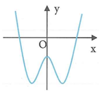 Biết hàm số y = -x^4 + 2x^2 - 1 có đồ thị là một trong bốn đồ thị liệt kê ở các phương án A, B, C, D. Hỏi đó là đồ thị nào (ảnh 3)
