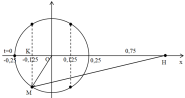 Một vật chuyển động tròn đều xung quanh điểm O với đường kính 50cm được gắn một thiết bị thu âm. (ảnh 1)