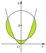 Cho Parabol (P) y=x^2  và đường tròn (C)  có tâm A(0;3) ,  (ảnh 1)