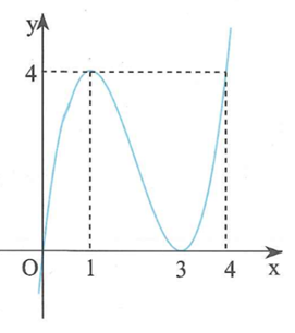 Cho hàm số y=f(x)  có đồ thị như hình vẽ bên. Phương trình f(f(f(x)))=0  có tất cả bao nhiêu nghiệm thực phân biệt (ảnh 1)