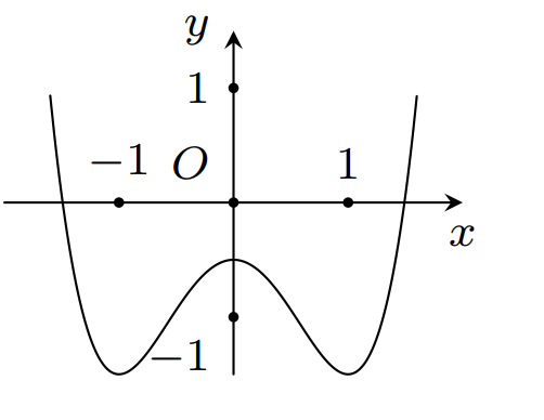 Hàm số y = x^4 - 2x^2  có đồ thị nào dưới đây? (ảnh 1)