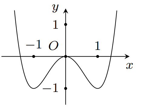 Hàm số y = x^4 - 2x^2  có đồ thị nào dưới đây? (ảnh 2)