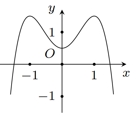 Hàm số y = x^4 - 2x^2  có đồ thị nào dưới đây? (ảnh 4)