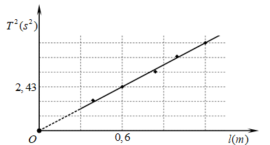 Trong bài thực hành đo gia tốc trọng trường  bằng con lắc đơn, một nhóm học sinh (ảnh 1)