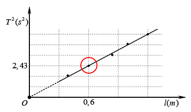 Trong bài thực hành đo gia tốc trọng trường  bằng con lắc đơn, một nhóm học sinh (ảnh 2)