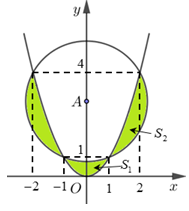 Cho Parabol (P) y=x^2  và đường tròn (C)  có tâm A(0;3) ,  (ảnh 2)