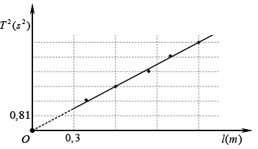Trong bài thực hành đo gia tốc trọng trường g bằng con lắc đơn, một nhóm học sinh tiến hành đo (ảnh 1)