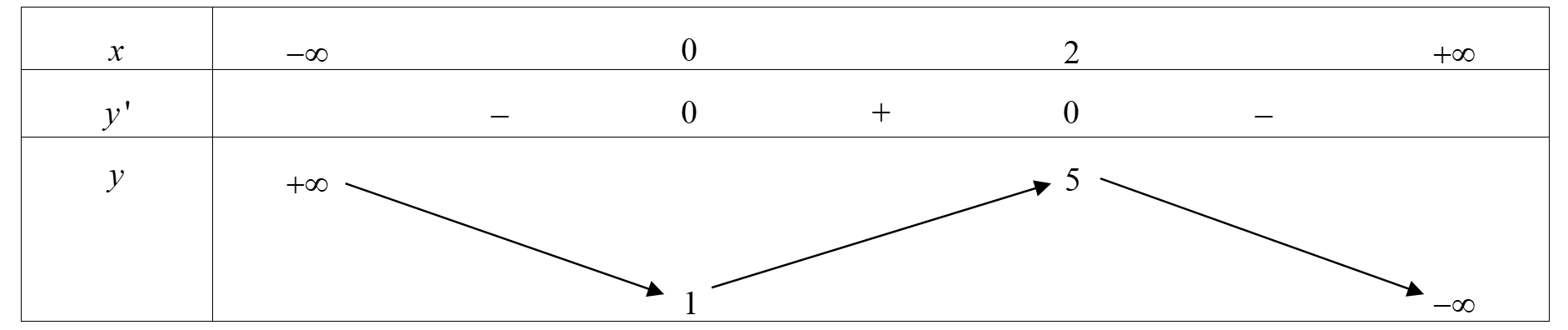 Cho hàm số y = f(x) có bảng biến thiên như hình bên. Có bao nhiêu giá trị nguyên dương của  để phương trình  có ba nghiệm phân biệt. (ảnh 1)