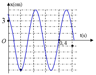Một con lắc lò xo có khối lượng m được treo vào một điểm cố định đang dao động (ảnh 1)