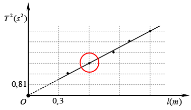 Trong bài thực hành đo gia tốc trọng trường g bằng con lắc đơn, một nhóm học sinh tiến hành đo (ảnh 2)