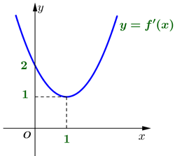 Cho hàm số  y=f(x) có đạo hàm liên tục trên  R và đồ thị hàm số  (ảnh 1)