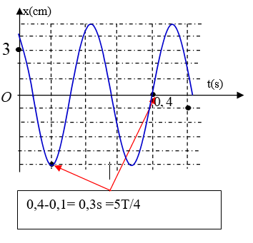 Một con lắc lò xo có khối lượng m được treo vào một điểm cố định đang dao động (ảnh 2)