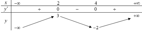 Cho hàm số y=f(x) có bảng biến thiên như sau: (ảnh 1)