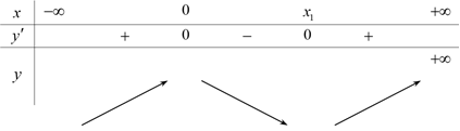 Cho hàm số  y=f(x) có đạo hàm liên tục trên  R và đồ thị hàm số  (ảnh 3)