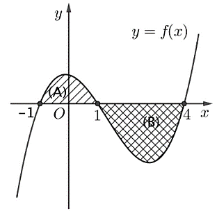Cho hàm số liên tục trên R và có đồ thị như hình vẽ bên. Biết rằng diện tích các hình phẳng (A), (B) lần lượt bằng 3 và 7. Tích phân  bằng (ảnh 1)