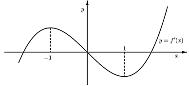 Cho hàm số  y=f() có đạo hàm trên R  và  f(1)=1.  (ảnh 1)