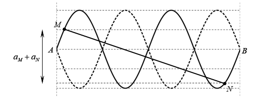 Trên một sợi dây có hai đầu cố định, đang có sóng dừng với biên độ dao động (ảnh 1)