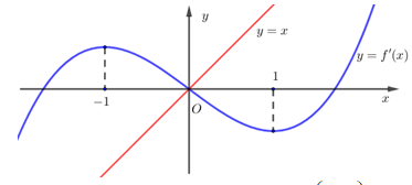 Cho hàm số  y=f() có đạo hàm trên R  và  f(1)=1.  (ảnh 2)