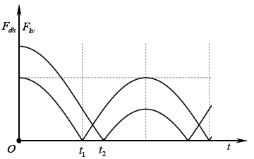 Một con lắc lò xo treo thẳng đứng, dao động điều hòa tại nơi có g=10m/s^2 (ảnh 1)