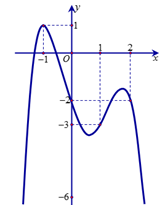 Cho đồ thị hàm số y=f  như hình vẽ bên (ảnh 1)