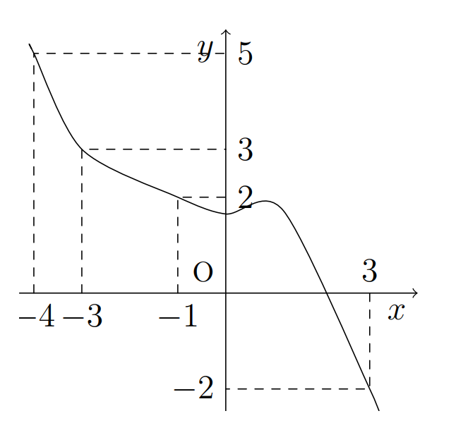 Cho hàm số . Biết hàm số  có đồ thị như hình bên. Trên  hàm số  đạt giá trị nhỏ nhất tại điểm? (ảnh 1)