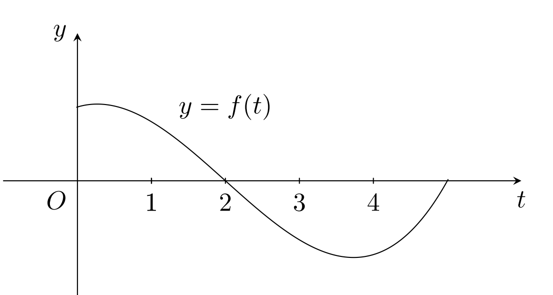 Xét hàm số  trong đó hàm số  có đồ thị như hình vẽ bên. Trong các giá trị dưới đây, giá trị nào là lớn nhất? (ảnh 1)