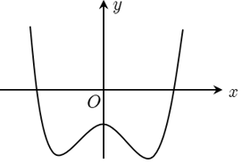 Đường cong ở hình bên là đồ thị của hàm số nào? (ảnh 1)
