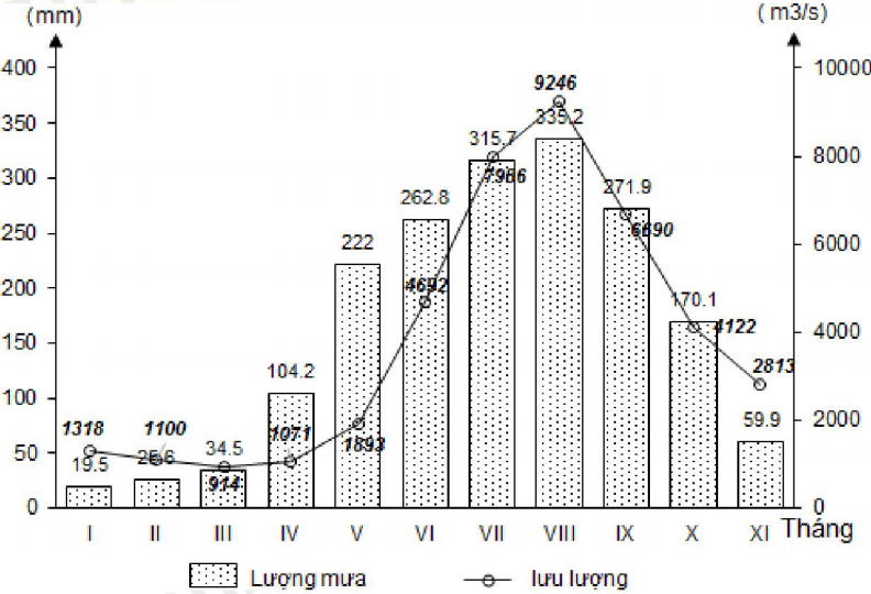 Cho biểu đồ về mưa và lưu lượng dòng chảy tại trạm Sơn Tây của sông Hồng (ảnh 1)