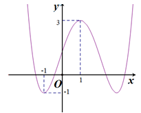 Cho hàm số y=f(x)  có đồ thị như hình vẽ bên. (ảnh 1)